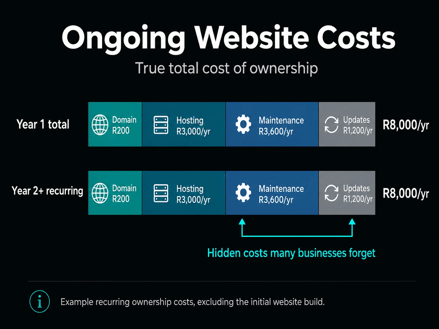 True ongoing website cost breakdown South Africa — Year 1 vs Year 2+ recurring costs including domain, hosting, maintenance and updates